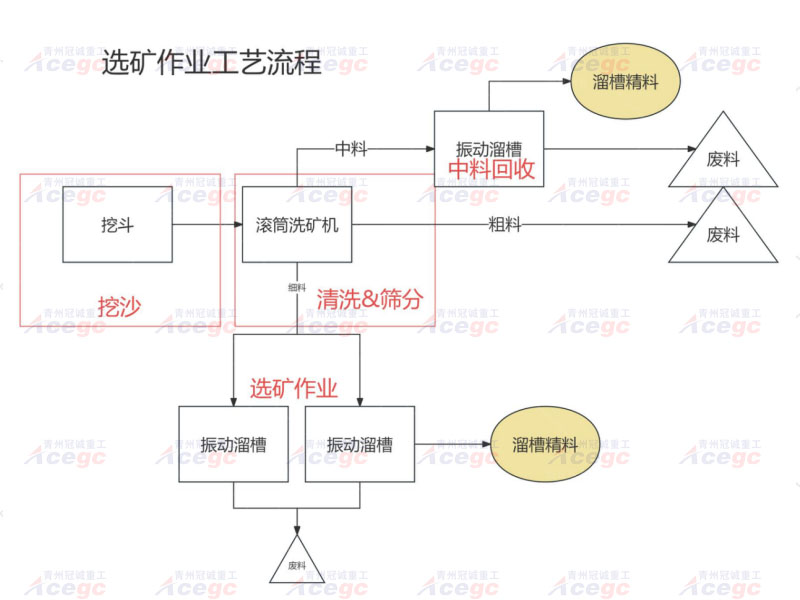 水上溜槽選礦船